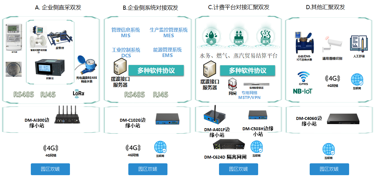 能源互联网+碳账户建设方案 蒂蒙技术助力城市打造智慧能源生态圈