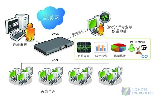 企业上网监控新利器 侠诺发布QnoSniff 2.0专业版