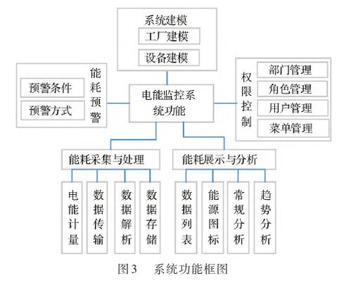浅析基于工业互联网技术的设备电能监控系统