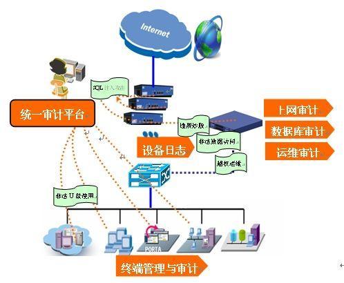 「网络安全」安全设备篇(13)--安全审计产品 互联网设备